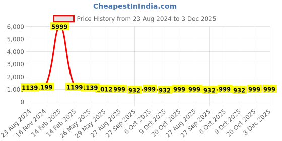 myntra.com VredeVogel Floral Woven Design Straight Kurta With Trousers & Dupatta vredevogel Price History Graph from 23 Aug 2024 to 3 Dec 2025