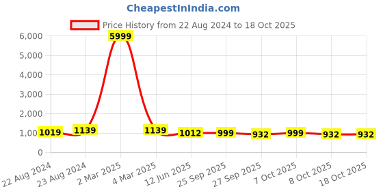 myntra.com VredeVogel Floral Woven Design Straight Kurta with Trousers & With Dupatta vredevogel Price History Graph from 22 Aug 2024 to 18 Oct 2025