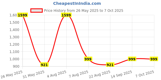 myntra.com VredeVogel Floral Woven Design Thread Work Chanderi Silk Kurta With Trousers & Dupatta vredevogel Price History Graph from 26 May 2025 to 7 Oct 2025