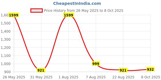 myntra.com VredeVogel Floral Woven Design Thread Work Chanderi Silk Kurta With Trousers & Dupatta vredevogel Price History Graph from 26 May 2025 to 8 Oct 2025