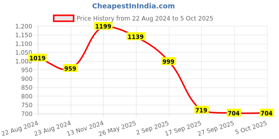 myntra.com VredeVogel Floral Woven Design V-Neck Zari Kurta with Trousers & With Dupatta vredevogel Price History Graph from 22 Aug 2024 to 4 Oct 2025