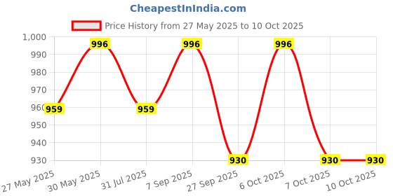 myntra.com VredeVogel Floral Yoke Design Foil Printed Straight Kurta With Trouser And Dupatta vredevogel Price History Graph from 27 May 2025 to 9 Oct 2025