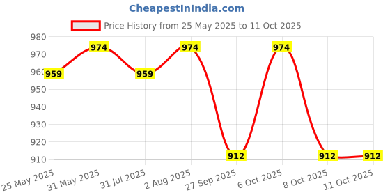 myntra.com VredeVogel Floral Yoke Design Foil Printed Straight Kurta With Trouser And Dupatta vredevogel Price History Graph from 25 May 2025 to 11 Oct 2025