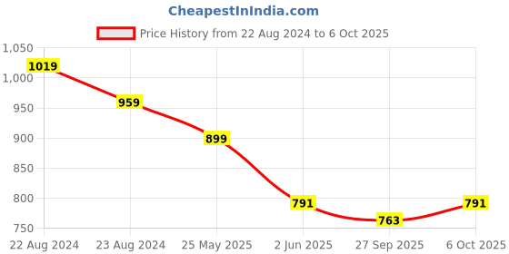 myntra.com VredeVogel Floral Yoke Design Kurta With Trousers & Dupatta vredevogel Price History Graph from 22 Aug 2024 to 6 Oct 2025