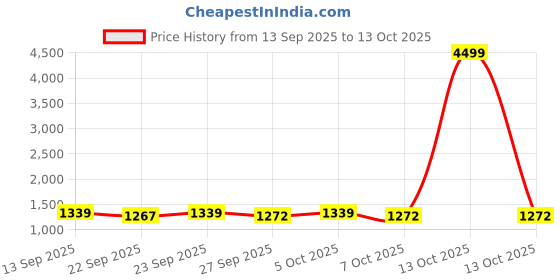 myntra.com VredeVogel Floral Yoke Design Notch Neck Sequinned Straight Kurta With Trousers & Dupatta vredevogel Price History Graph from 13 Sep 2025 to 13 Oct 2025