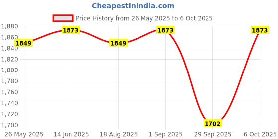 myntra.com VredeVogel Floral Yoke Design Printed Sequined Embellished Kurta With Trouser And Dupatta vredevogel Price History Graph from 26 May 2025 to 4 Oct 2025