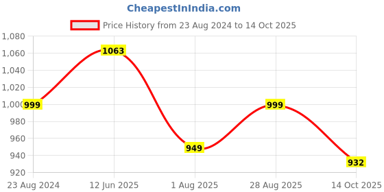 myntra.com VredeVogel Floral Yoke Design Regular Gotta Patti Kurta With Trousers & Dupatta vredevogel Price History Graph from 23 Aug 2024 to 14 Oct 2025