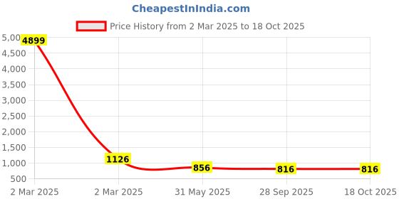 myntra.com VredeVogel Floral Yoke Design Regular Gotta Patti Kurta With Trousers & Dupatta vredevogel Price History Graph from 2 Mar 2025 to 18 Oct 2025