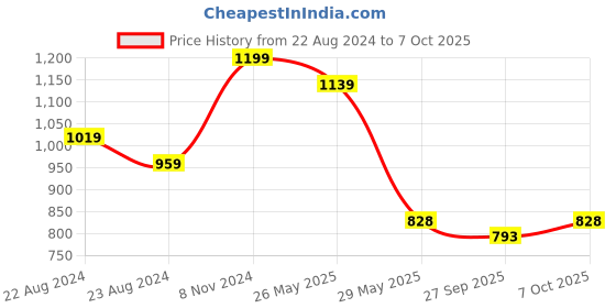 myntra.com VredeVogel Floral Yoke Design Regular Sequinned Kurta with Trousers & Dupatta vredevogel Price History Graph from 22 Aug 2024 to 7 Oct 2025