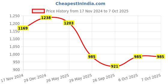myntra.com VredeVogel Floral Yoke Design Regular Sequinned Kurta With Trousers & Dupatta vredevogel Price History Graph from 17 Nov 2024 to 6 Oct 2025