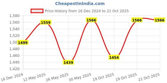myntra.com VredeVogel Floral Yoke Design Regular Sequinned Kurta With Trousers & Dupatta vredevogel Price History Graph from 16 Dec 2024 to 19 Oct 2025