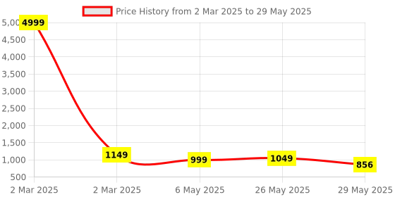 myntra.com VredeVogel Floral Yoke Design Regular Sequinned Kurta With Trousers & Dupatta vredevogel Price History Graph from 2 Mar 2025 to 29 May 2025