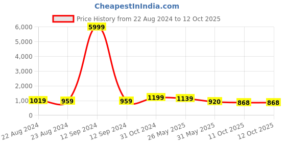 myntra.com VredeVogel Floral Yoke Design Regular Thread Work Kurta with Trousers & Dupatta vredevogel Price History Graph from 22 Aug 2024 to 12 Oct 2025