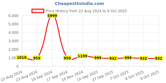 myntra.com VredeVogel Floral Yoke Design Regular Thread Work Kurta With Trousers & Dupatta vredevogel Price History Graph from 22 Aug 2024 to 6 Oct 2025