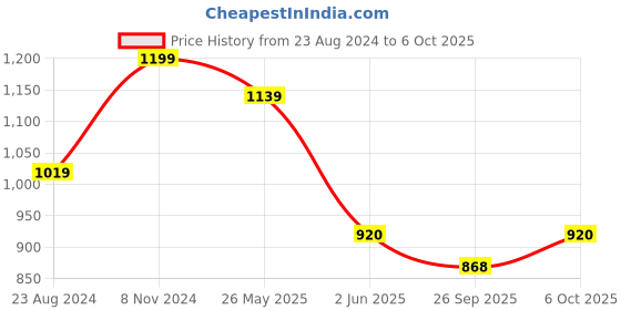 myntra.com VredeVogel Floral Yoke Design Regular Thread Work Kurta with Trousers & Dupatta vredevogel Price History Graph from 23 Aug 2024 to 6 Oct 2025