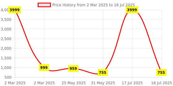 myntra.com VredeVogel Floral Yoke Design Regular Thread Work Kurta with Trousers & Dupatta vredevogel Price History Graph from 2 Mar 2025 to 31 May 2025