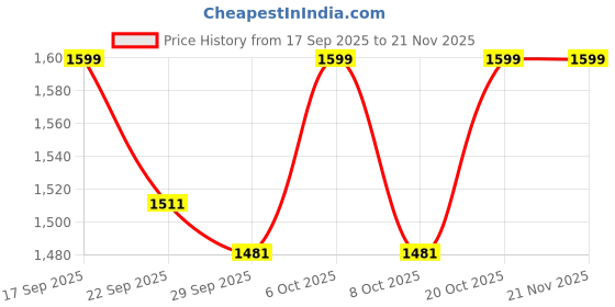 myntra.com VredeVogel Floral Yoke Design Round Neck Sequinned Straight Kurta With Trousers & Dupatta vredevogel Price History Graph from 17 Sep 2025 to 21 Nov 2025