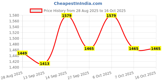 myntra.com VredeVogel Floral Yoke Design Round Neck Sequinned Straight Kurta With Trousers & Dupatta vredevogel Price History Graph from 28 Aug 2025 to 16 Oct 2025