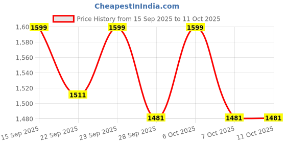 myntra.com VredeVogel Floral Yoke Design Round Neck Sequinned Straight Kurta With Trousers & Dupatta vredevogel Price History Graph from 15 Sep 2025 to 10 Oct 2025