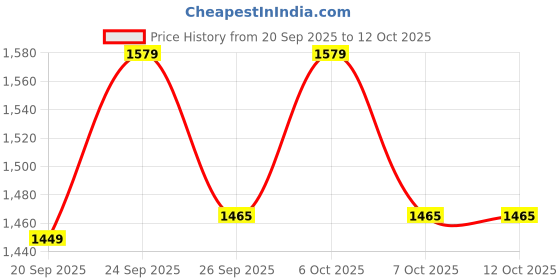myntra.com VredeVogel Floral Yoke Design Round Neck Zari Straight Kurta With Trouser & Dupatta vredevogel Price History Graph from 20 Sep 2025 to 7 Oct 2025