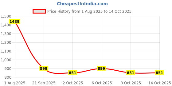 myntra.com VredeVogel Floral Yoke Design Sequinned Chanderi Silk Kurta with Trousers & Dupatta vredevogel Price History Graph from 1 Aug 2025 to 13 Oct 2025