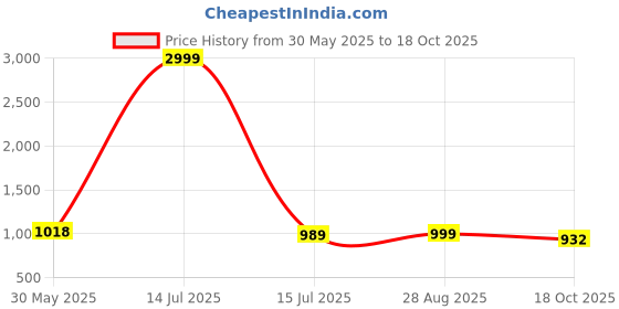 myntra.com VredeVogel Floral Yoke Design Sequinned Kurta With Trousers & Dupatta vredevogel Price History Graph from 30 May 2025 to 18 Oct 2025
