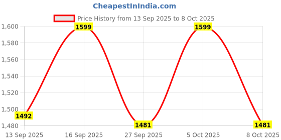 myntra.com VredeVogel Floral Yoke Design Sequinned Straight Kurta With Trousers & Dupatta vredevogel Price History Graph from 13 Sep 2025 to 8 Oct 2025