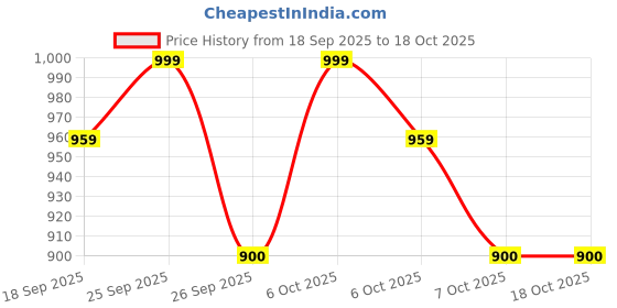 myntra.com VredeVogel Floral Yoke Design Sequinned Straight Kurta With Trousers & Dupatta vredevogel Price History Graph from 18 Sep 2025 to 18 Oct 2025