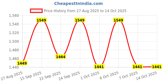 myntra.com VredeVogel Floral Yoke Design Square Neck Sequinned Kurta With Trousers & Dupatta vredevogel Price History Graph from 27 Aug 2025 to 11 Oct 2025