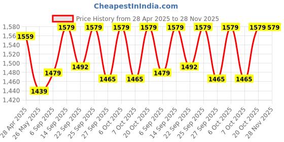 myntra.com VredeVogel Floral Yoke Design Square Neck Zari Straight Kurta With Trouser And Dupatta vredevogel Price History Graph from 28 Apr 2025 to 28 Nov 2025
