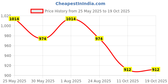 myntra.com VredeVogel Floral Yoke Design Straight Kurta & Trousers With Dupatta vredevogel Price History Graph from 25 May 2025 to 17 Oct 2025
