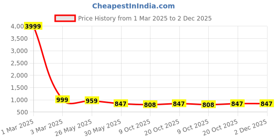 myntra.com VredeVogel Floral Yoke Design Straight Kurta With Trousers & Dupatta vredevogel Price History Graph from 1 Mar 2025 to 2 Dec 2025