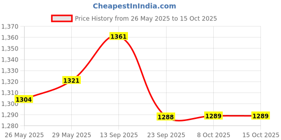 myntra.com VredeVogel Floral Yoke Design Straight Sequinned Kurta with Trousers & Dupatta vredevogel Price History Graph from 26 May 2025 to 15 Oct 2025