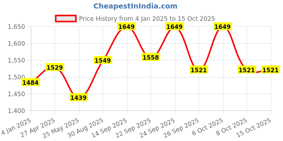 myntra.com VredeVogel Floral Yoke Design Straight Sequinned Kurta with Trousers & Dupatta vredevogel Price History Graph from 4 Jan 2025 to 15 Oct 2025