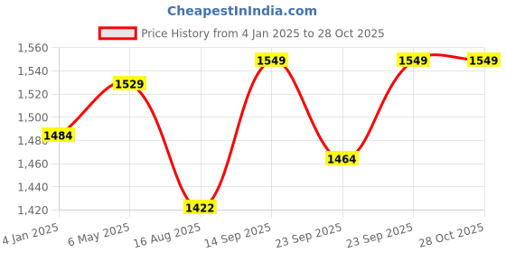 myntra.com VredeVogel Floral Yoke Design Straight Thread Work Kurta with Trousers & Dupatta vredevogel Price History Graph from 4 Jan 2025 to 28 Oct 2025