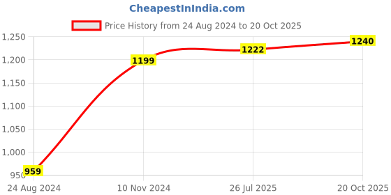 myntra.com VredeVogel Floral Yoke Design Thread Work Cotton Silk Kurta With Trousers & Dupatta vredevogel Price History Graph from 24 Aug 2024 to 20 Oct 2025