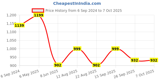 myntra.com VredeVogel Floral Yoke Design Thread Work Kurta With Trousers & Dupatta vredevogel Price History Graph from 6 Sep 2024 to 6 Oct 2025