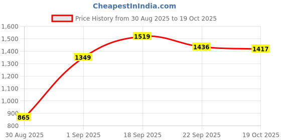 myntra.com VredeVogel Floral Yoke Design Thread Work Kurta With Trousers & Dupatta vredevogel Price History Graph from 30 Aug 2025 to 19 Oct 2025