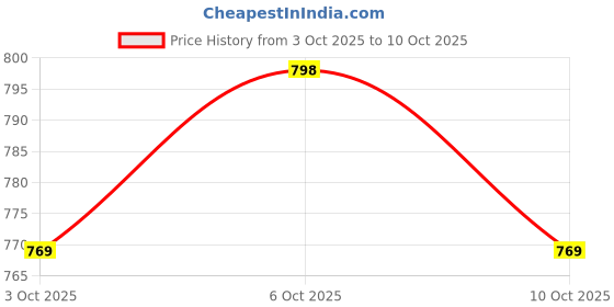 myntra.com VredeVogel Floral Yoke Design Thread Work Kurta With Trousers & Dupatta vredevogel Price History Graph from 3 Oct 2025 to 10 Oct 2025