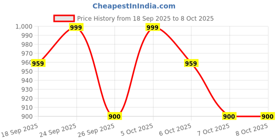 myntra.com VredeVogel Floral Yoke Design Thread Work Kurta With Trousers & Dupatta vredevogel Price History Graph from 18 Sep 2025 to 7 Oct 2025