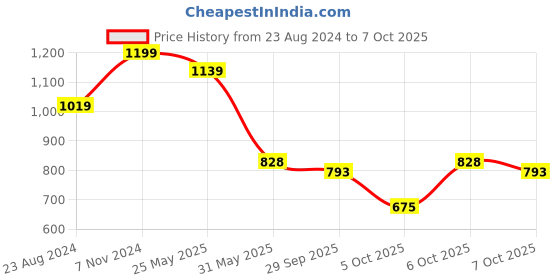 myntra.com VredeVogel Floral Yoke Design Thread Work Kurta with Trousers & With Dupatta vredevogel Price History Graph from 23 Aug 2024 to 6 Oct 2025