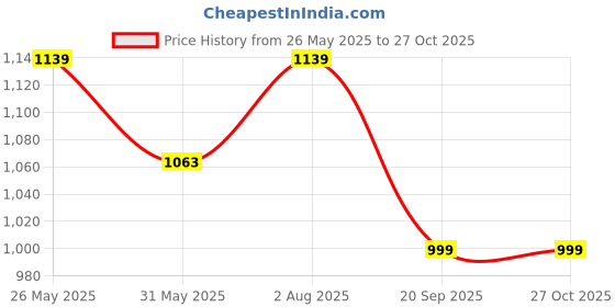 myntra.com VredeVogel Floral Yoke Design Thread Work Straight Kurta With Trouser And Dupatta vredevogel Price History Graph from 26 May 2025 to 27 Oct 2025