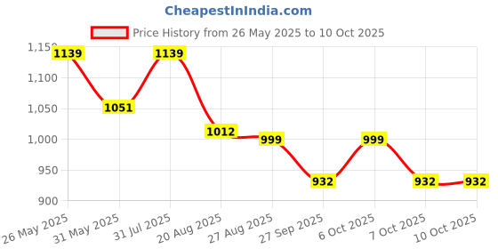 myntra.com VredeVogel Floral Yoke Design Thread Work Straight Kurta With Trouser And Dupatta vredevogel Price History Graph from 26 May 2025 to 10 Oct 2025