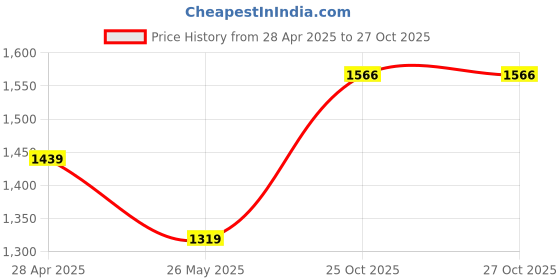 myntra.com VredeVogel Floral Yoke Design Thread Work Straight Kurta With Trouser And Dupatta vredevogel Price History Graph from 28 Apr 2025 to 27 Oct 2025