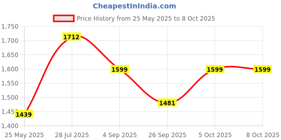 myntra.com VredeVogel Floral Yoke Design Thread Work Straight Kurta With Trouser And Dupatta vredevogel Price History Graph from 25 May 2025 to 8 Oct 2025
