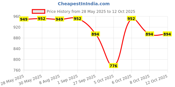 myntra.com VredeVogel Floral Yoke Design Thread Work Straight Kurta With Trousers & Dupatta vredevogel Price History Graph from 28 May 2025 to 11 Oct 2025