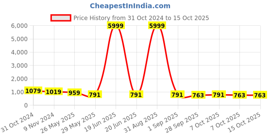 myntra.com VredeVogel Floral Yoke Design Thread Work Straight Kurta with Trousers & Dupatta vredevogel Price History Graph from 31 Oct 2024 to 14 Oct 2025