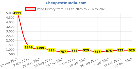 myntra.com VredeVogel Floral Yoke Design Thread Work Straight Kurta with Trousers & Dupatta vredevogel Price History Graph from 23 Feb 2025 to 20 Nov 2025