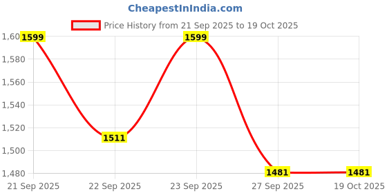 myntra.com VredeVogel Floral Yoke Design Thread Work Straight Kurta With Trousers & Dupatta vredevogel Price History Graph from 21 Sep 2025 to 18 Oct 2025