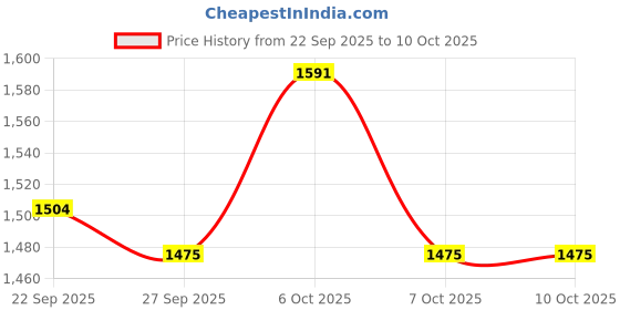 myntra.com VredeVogel Floral Yoke Design Thread Work Straight Kurta with Trousers & Dupatta vredevogel Price History Graph from 22 Sep 2025 to 4 Oct 2025